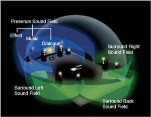 Enjoy the effects of CINEMA DSP surround sound without the surround 