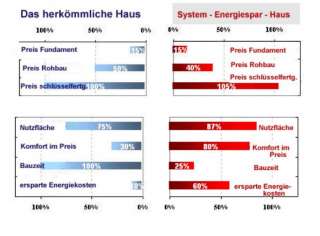 Eine Minimalisierung der Betriebskosten fürEnergie (hauptsächlich 