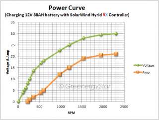 The above battery charging power curve is obtained from charging a 12V 